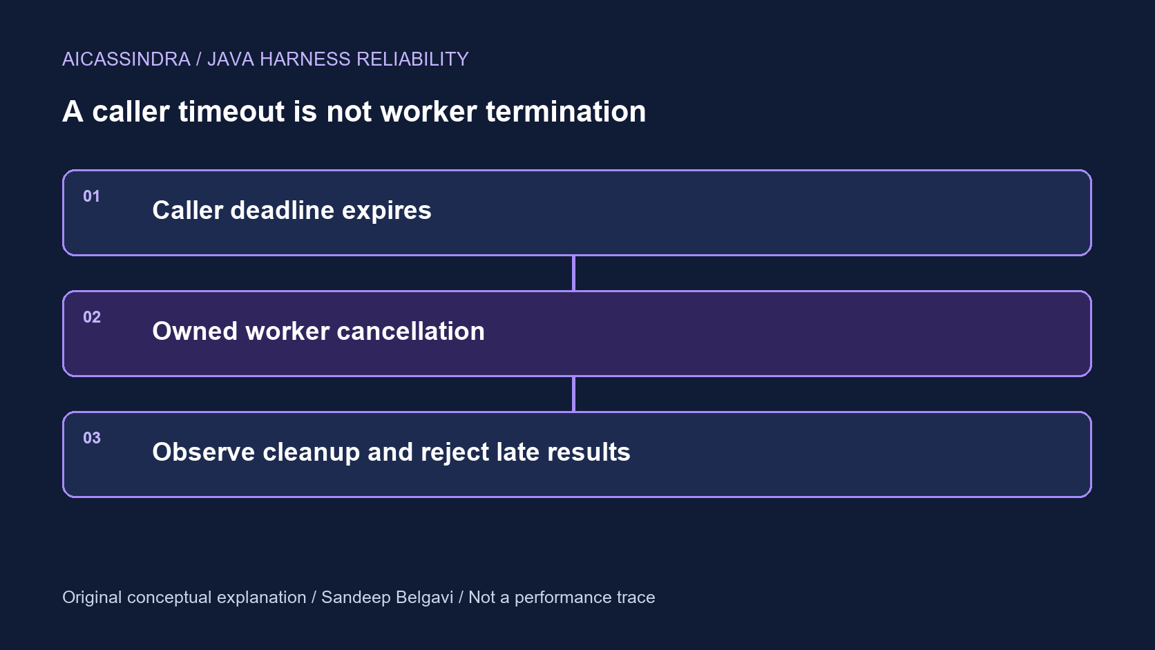 Control-boundary diagram: Caller deadline expires. Then Owned worker cancellation. Then Observe cleanup and reject late results.