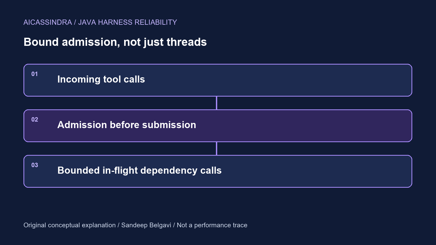 Control-boundary diagram: Incoming tool calls. Then Admission before submission. Then Bounded in-flight dependency calls.