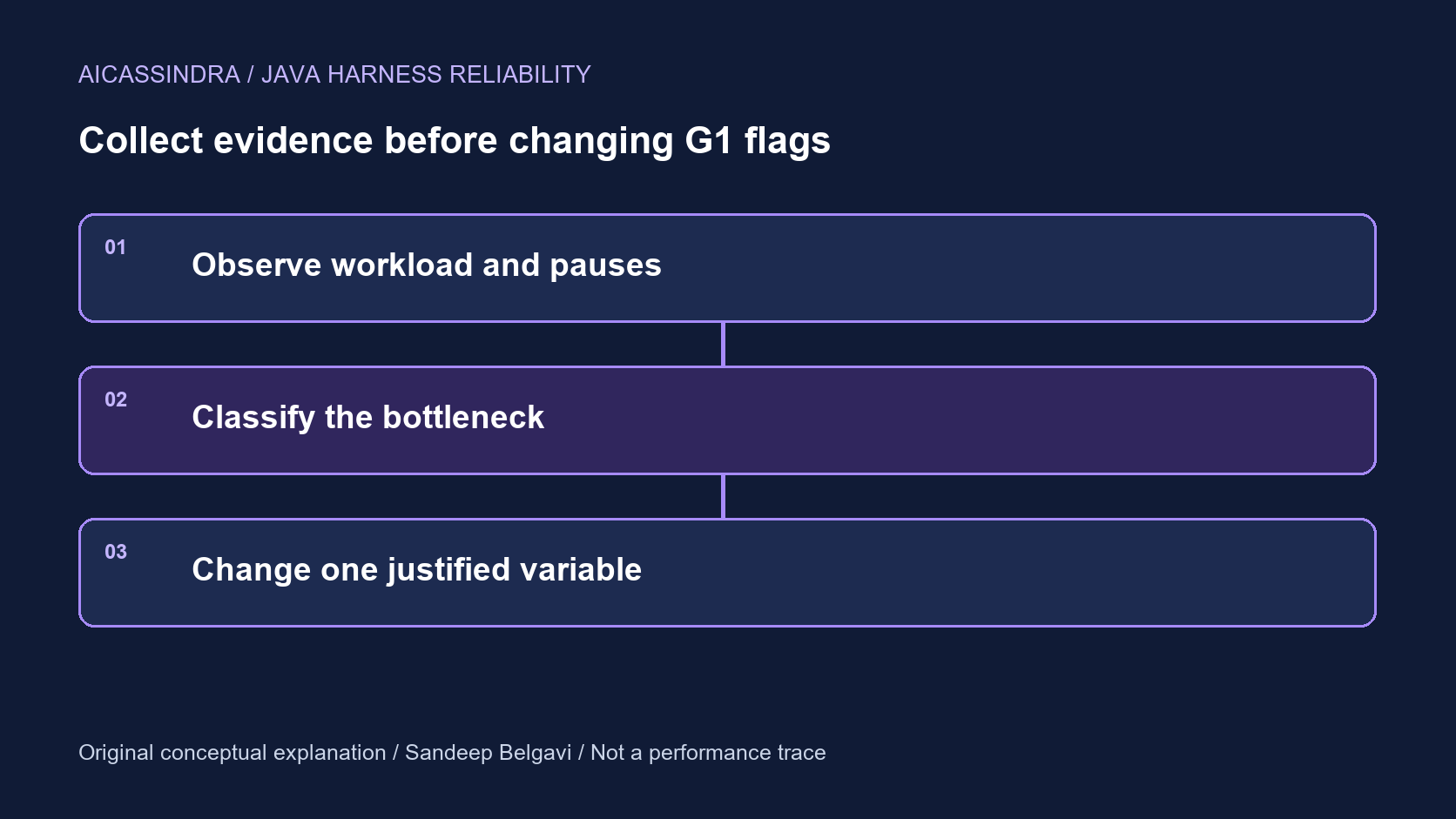 Control-boundary diagram: Observe workload and pauses. Then Classify the bottleneck. Then Change one justified variable.