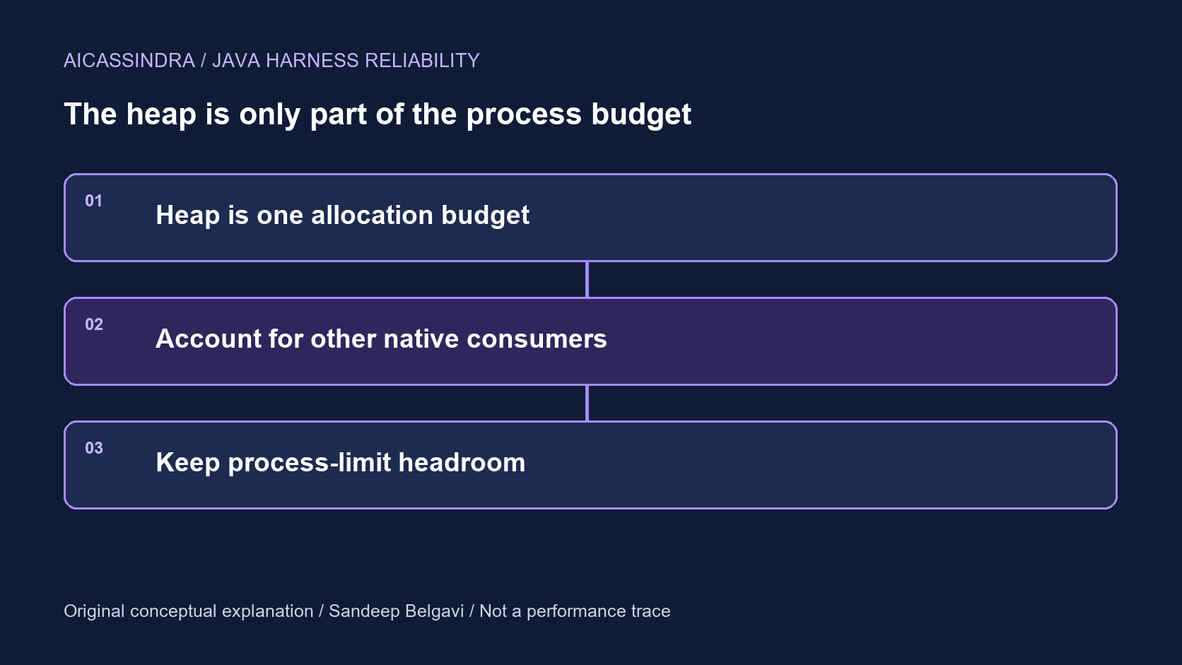 Control-boundary diagram: Heap is one allocation budget. Then Account for other native consumers. Then Keep process-limit headroom.