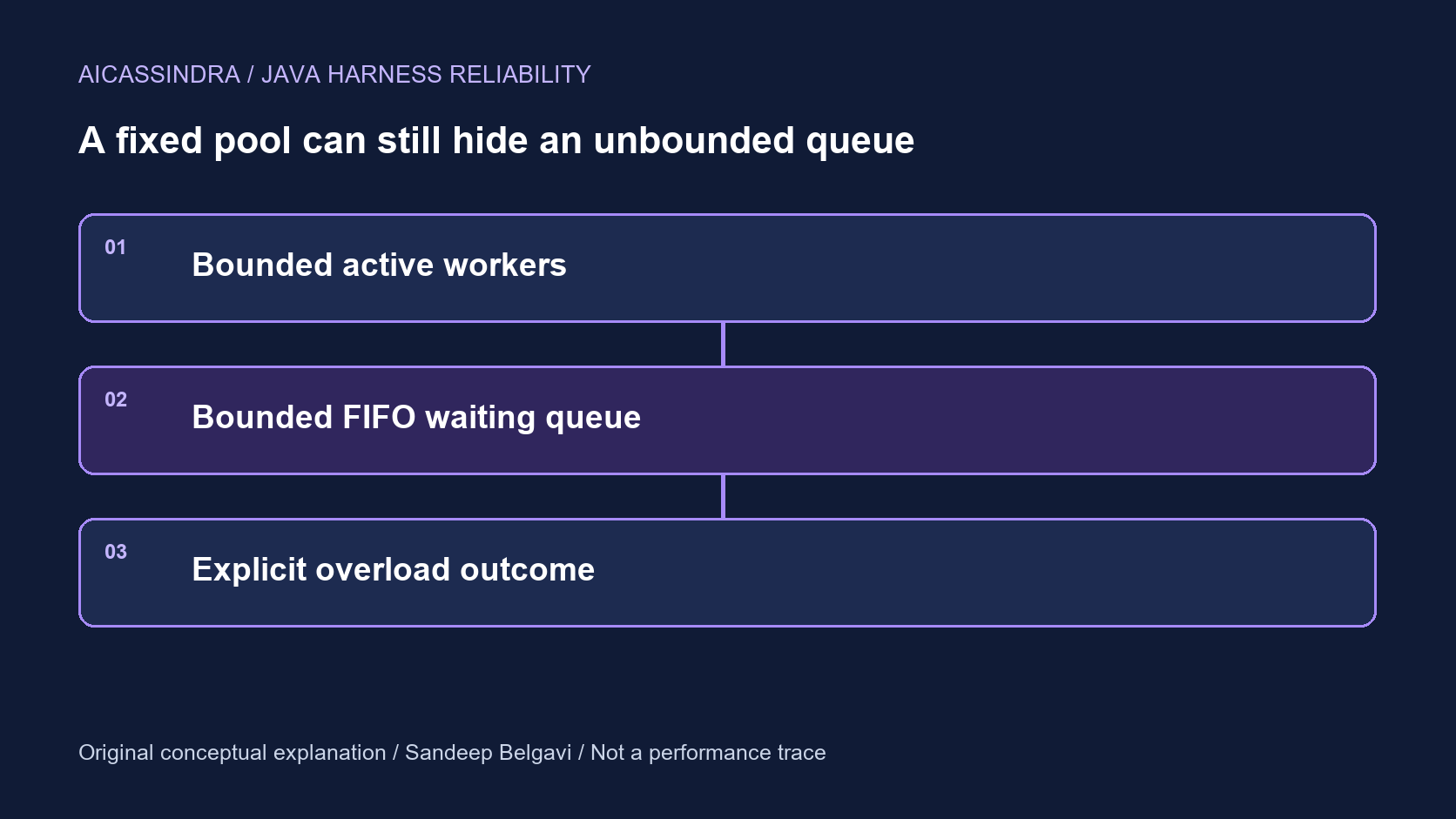 Control-boundary diagram: Bounded active workers. Then Bounded FIFO waiting queue. Then Explicit overload outcome.