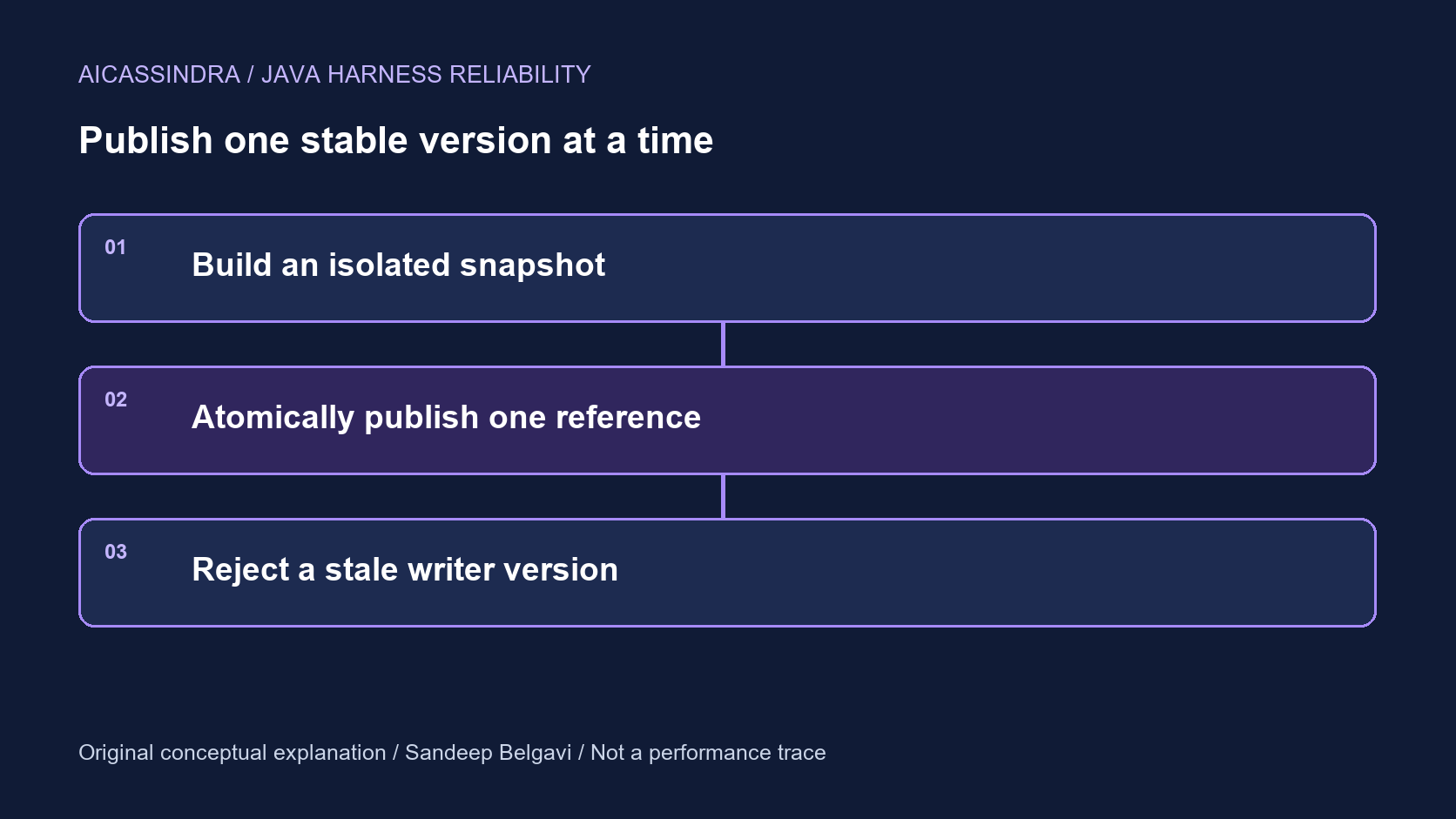 Control-boundary diagram: Build an isolated snapshot. Then Atomically publish one reference. Then Reject a stale writer version.