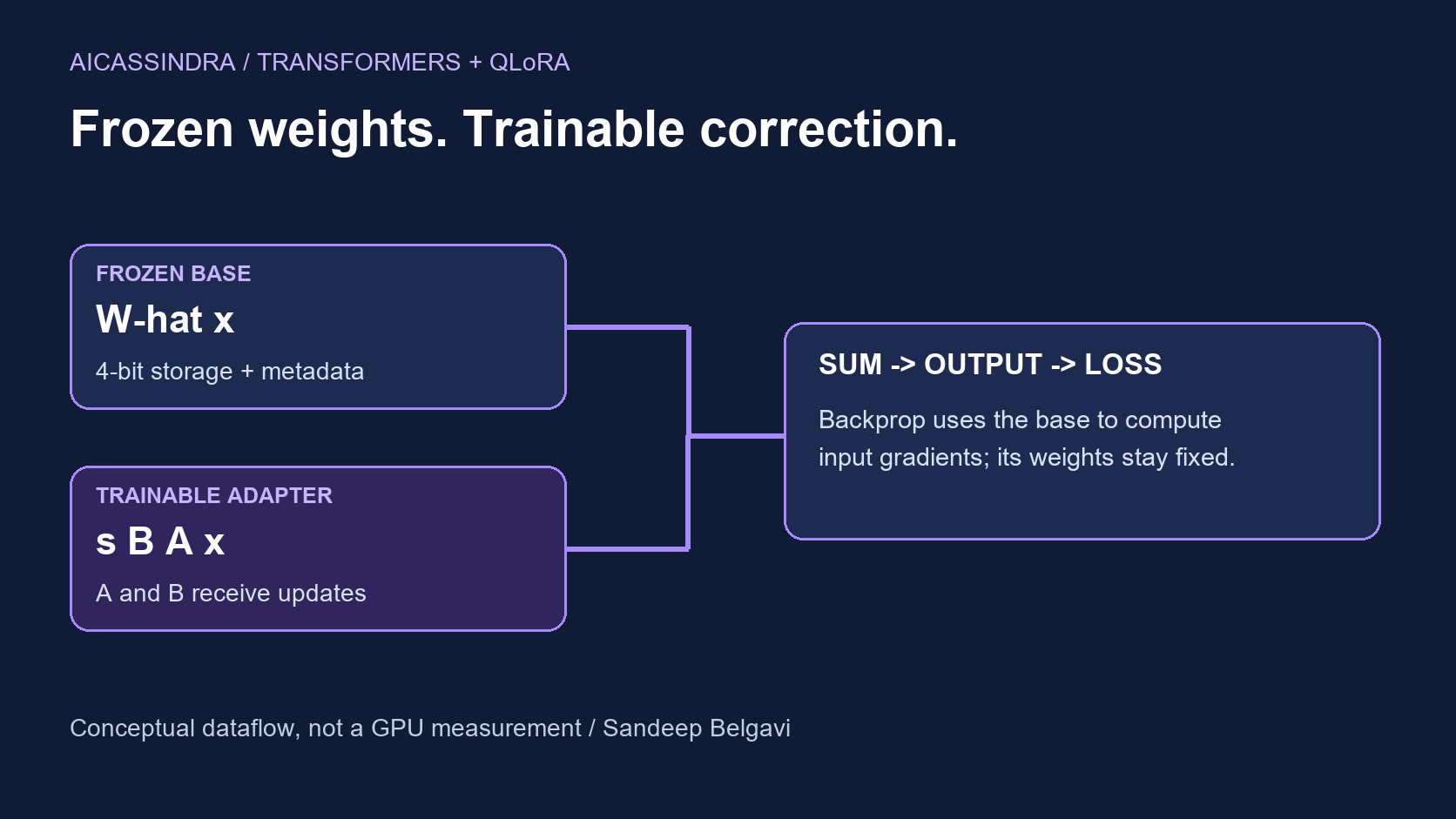 Frozen base transformation and trainable low-rank adapter combine before the loss. Backpropagation uses the base for input gradients while only adapters receive updates.