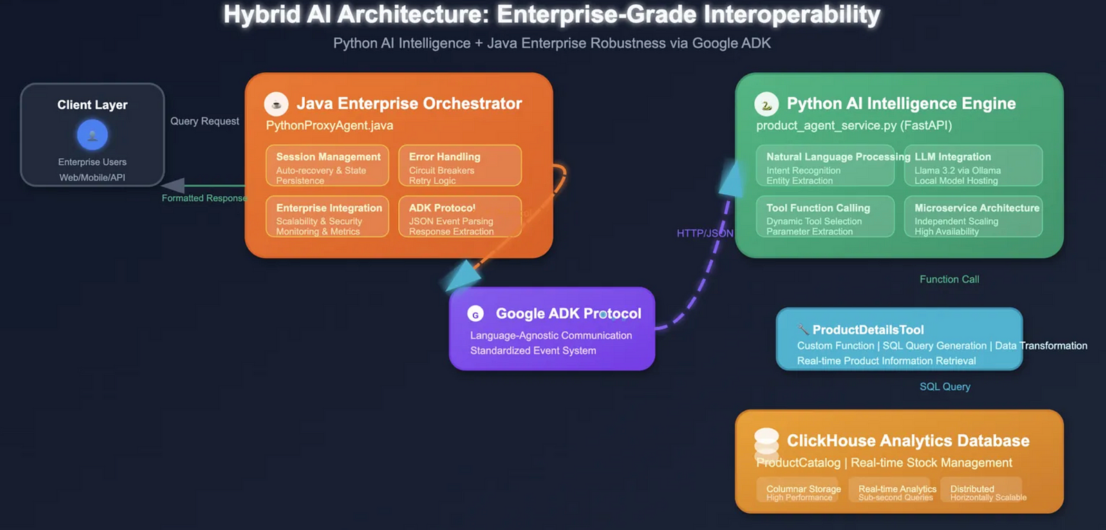 Hybrid AI Architecture Diagram